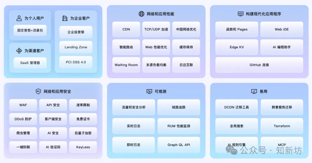 没公网、只有 IPv6?白嫖阿里云 ESA 25 年,让飞牛 NAS 在 IPv4 网络下可访问-零柒柒优