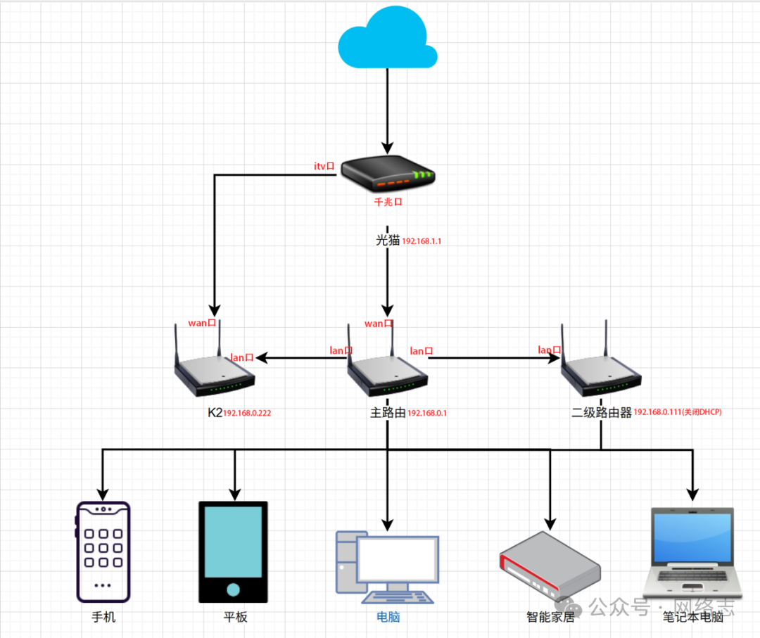 IPTV组播转单播实战｜湖南电信 + 斐 讯K2路由折腾记-零柒柒优