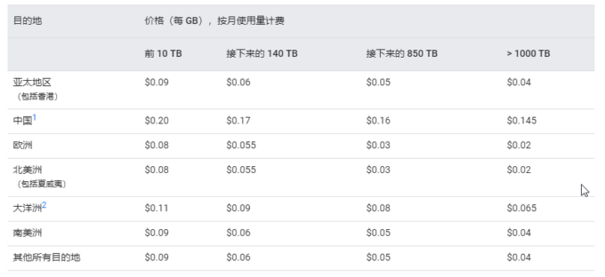 GCP CDN价格