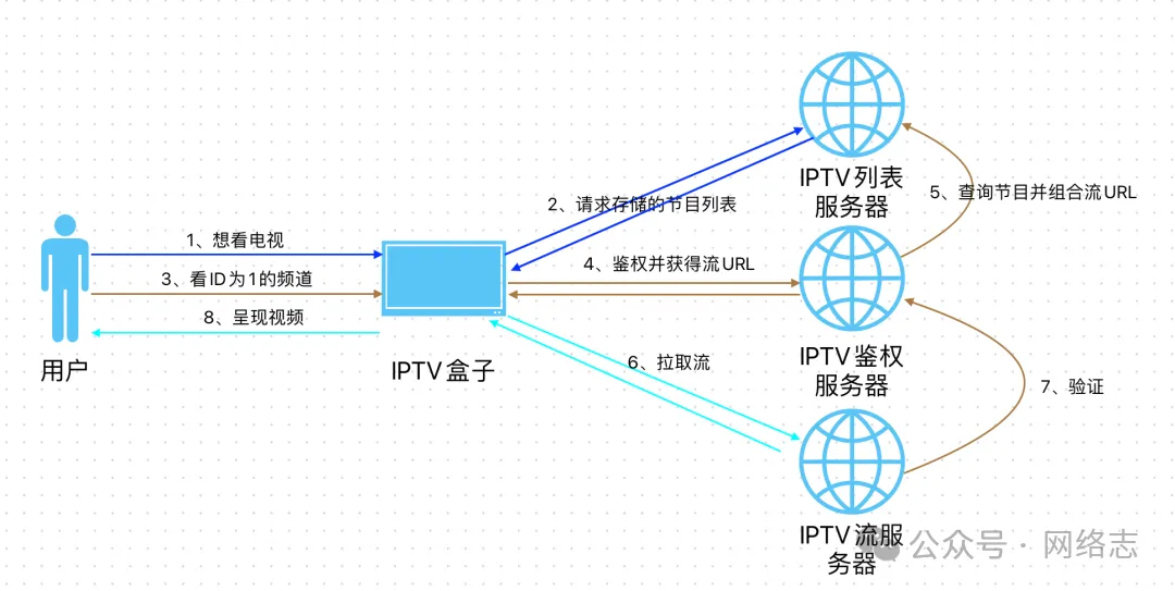 IPTV机顶盒抓包（一）--基础知识科普-零柒柒优