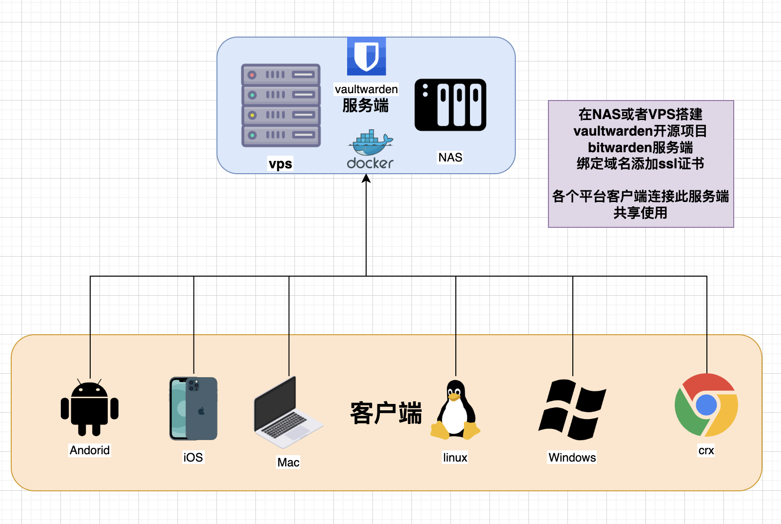 在飞牛云或服务器用Docker搭建一个开源的密码管理服务平台-Bitwarden