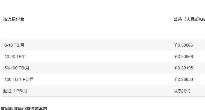 Amazon CloudFront流量付费